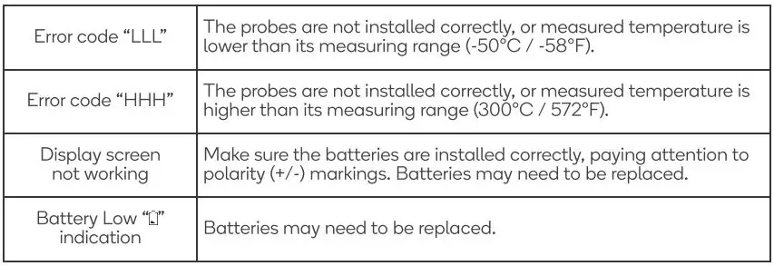 kogan KAWRMTTHMRA Wireless Remote Meat Thermometer Dual Probe User Guide - Troubleshooting