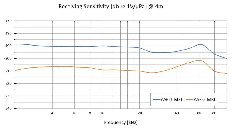 ambient ASF 1 MKII Hydrophone with Cable and Transport Case- Acoustic Specifications