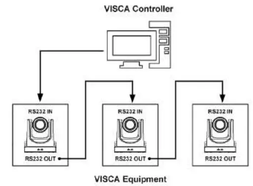 VISCA Network