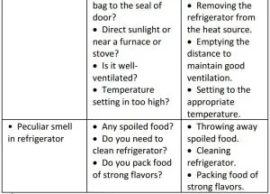 FIG 10 Simple fault analysis and elimination