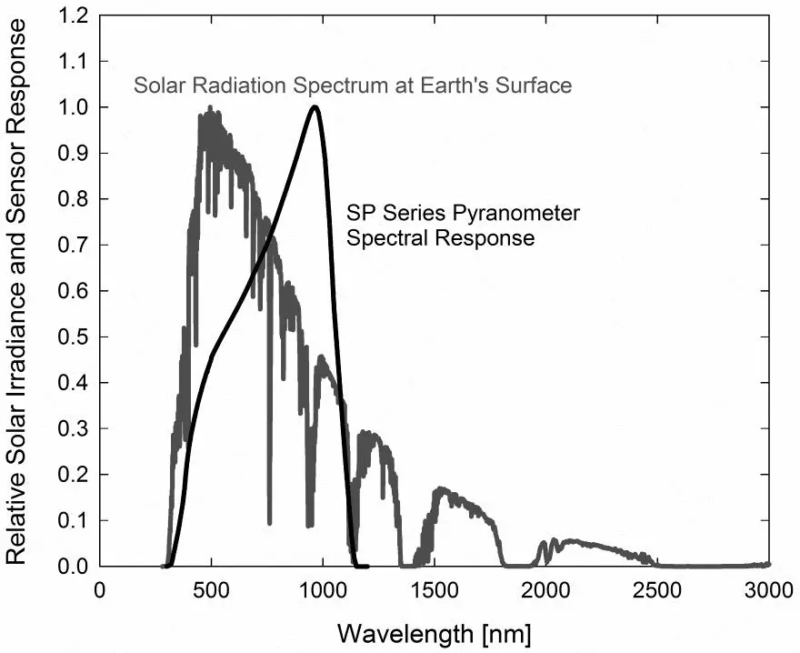 Apogee-MP-100-SOLAR-RADIATION-METER-19