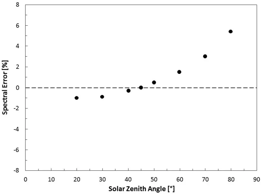 Apogee-MP-100-SOLAR-RADIATION-METER-20