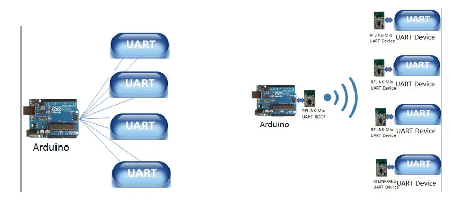 RFLINK-Mix Wireless UART to UART Module