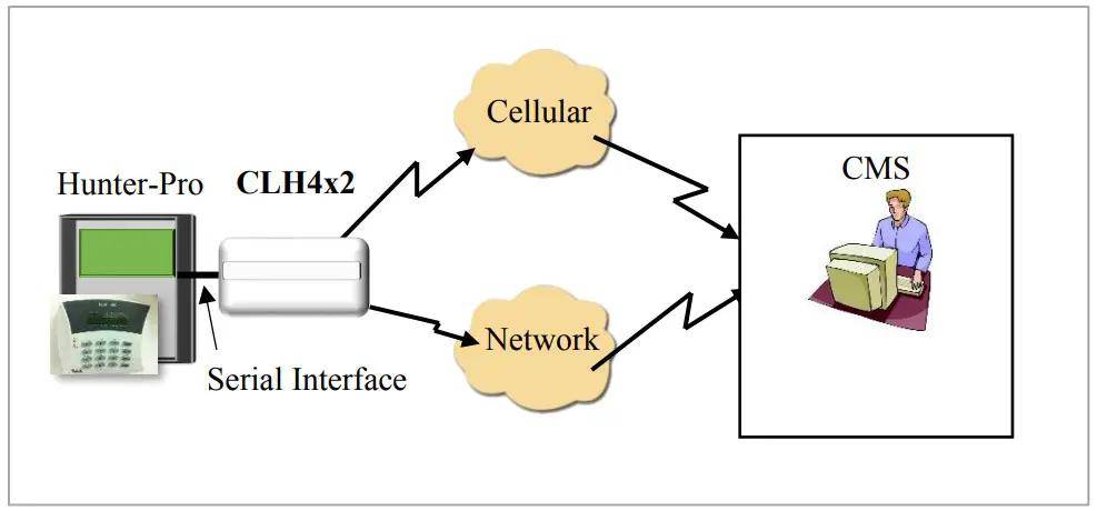 Operating configuration