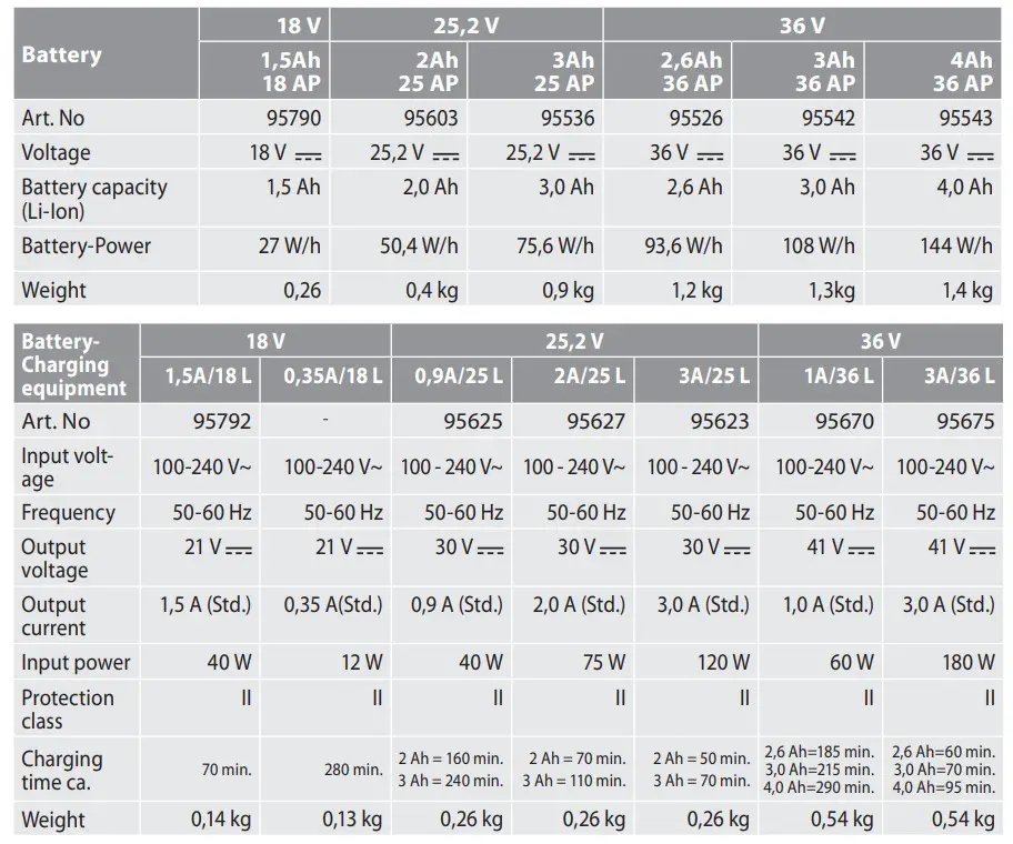 Gude 1 600 Z00 035 1 5Ah 18 AP Battery Charging Equipment - Figure 4