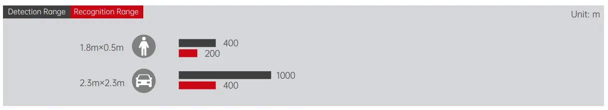 Detection Range Recognition Range