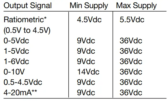 ASHCROFT G2, G3, GV and T2 Pressure Transmitter-fig17