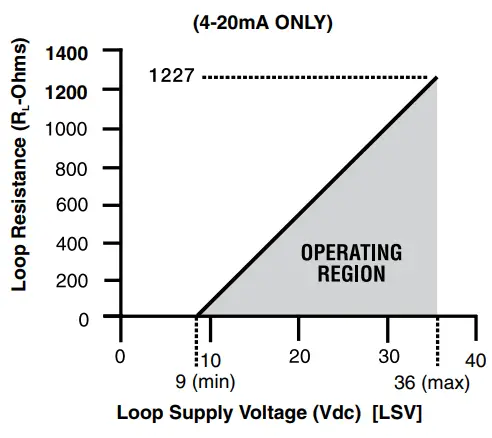 ASHCROFT G2, G3, GV and T2 Pressure Transmitter-fig3