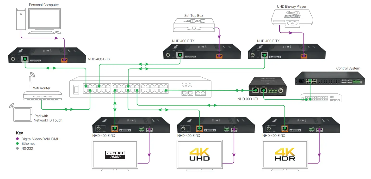 WyreStorm NHD-400-E-TX 4K AV over IP JPEG 2000 Encoder and Decoder - figure 1