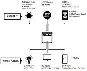 GOAL ZERO YETI 3000X Portable Power - CHARGE IT