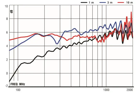 ETS-LINDGREN 3144 Log Periodic Dipole Array Antennas- TYPICAL DATA 2