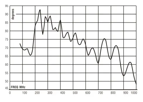 ETS-LINDGREN 3144 Log Periodic Dipole Array Antennas- TYPICAL DATA 4