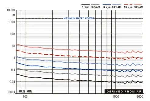 ETS-LINDGREN 3144 Log Periodic Dipole Array Antennas- TYPICAL DATA 5