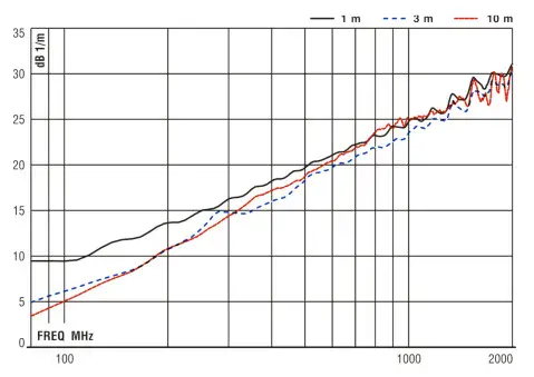 ETS-LINDGREN 3144 Log Periodic Dipole Array Antennas- TYPICAL DATA