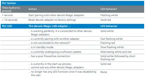 devolo MAGIC 08784 2 LAN 1-1 Innovative PLC Adapter fig 9