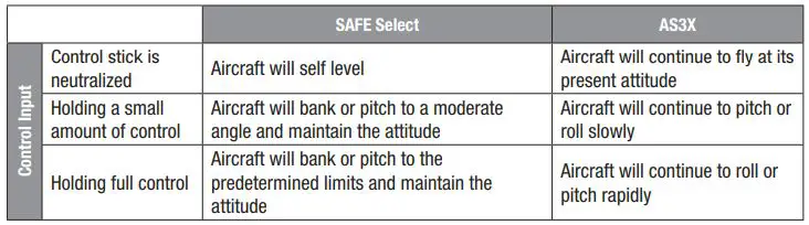 E-flite UMX Ultrix - Differences between SAFE and AS3X modes