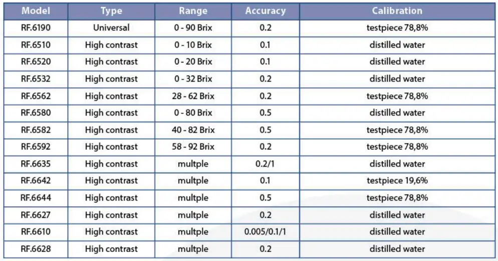 euromex RF.6190 Handheld Analog Refracto Meter User Manual - Functions of the refractometer