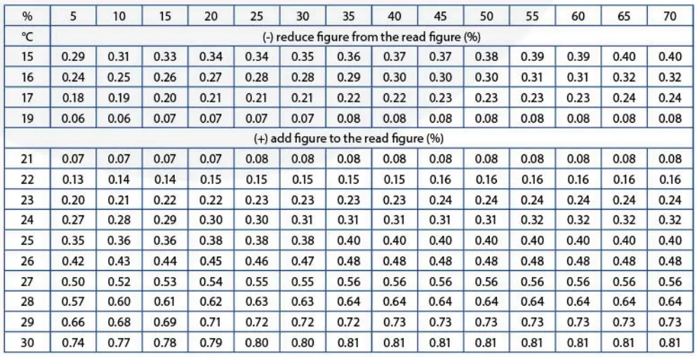 euromex RF.6190 Handheld Analog Refracto Meter User Manual - Temperature compensation
