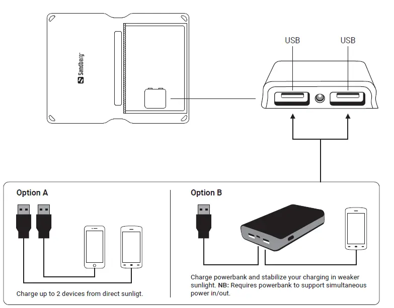 sandberg 420-69 Solar Charger 10W 2xUSB-FIG3