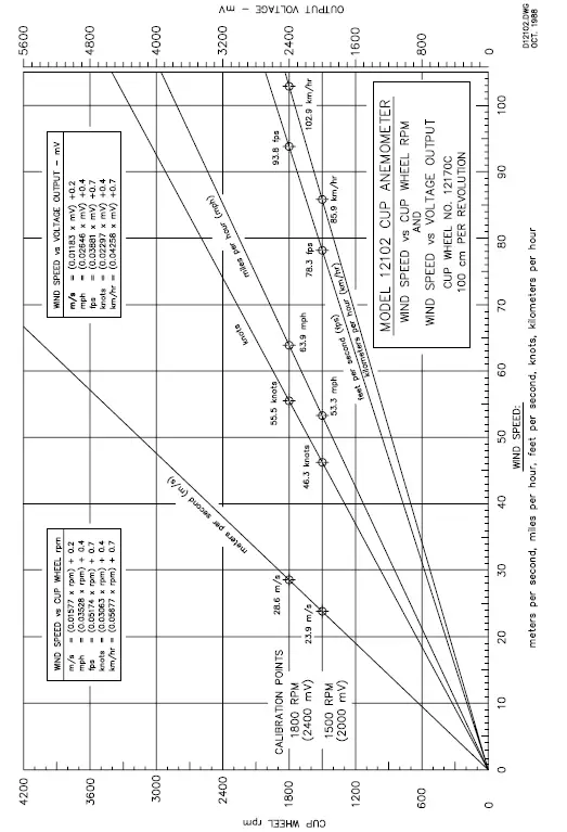 YOUNG-12102-Gill-3-Cup-Anemometer-fig2