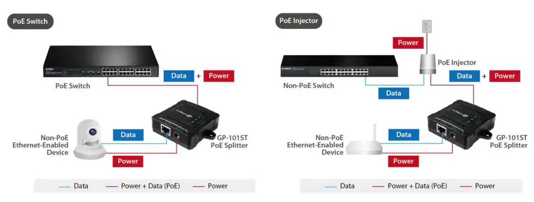 EDiMAX-GP-101ST-Gigabit-PoE+-Splitter-with-Adjustable-5V-DC-FIG3