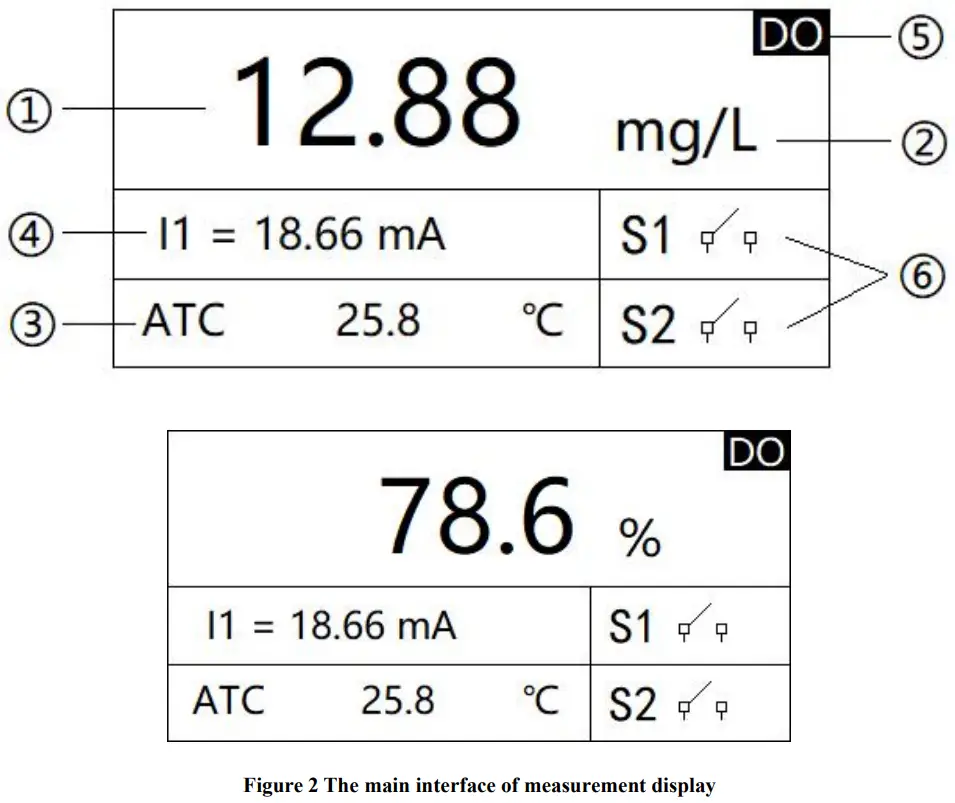 DOG-2092Pro Online Dissolved Oxygen Meter . Measurement interface