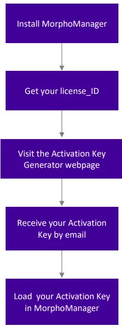 IDEMIA MorphoManager Software -
