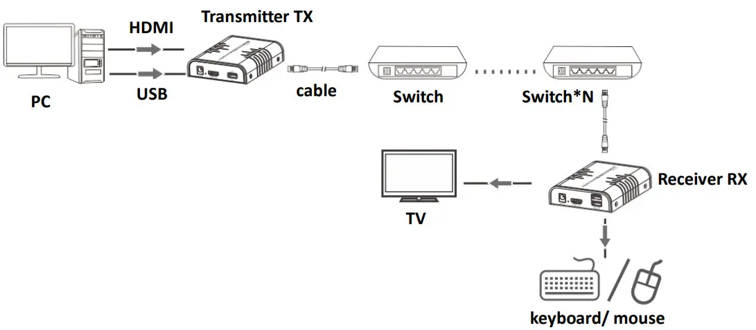 DIGITUS DS-55202 HDMI KVM Extender over IP - Over IP Connection Diagram