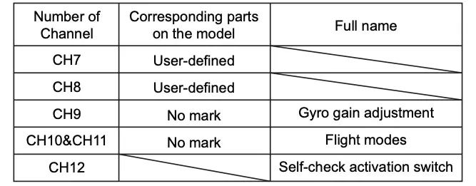 Channels Table 2