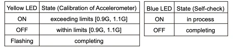 Working State Table 2 and 3