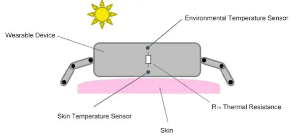 Sensing Environmental Temperature