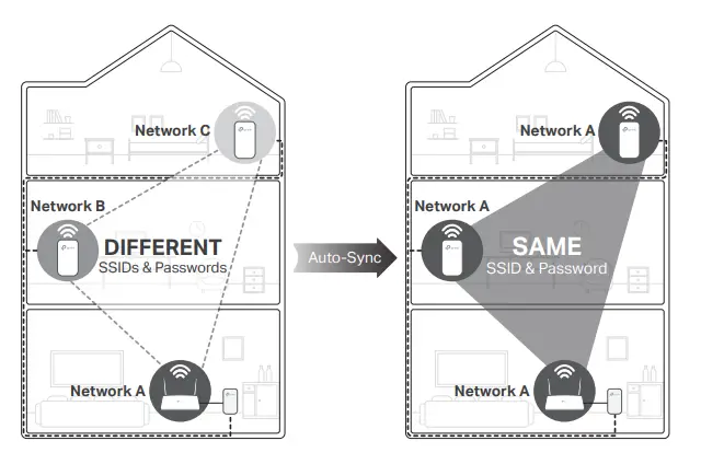 tp-link TL-WPA7617 AV1000 Gigabit Passthrough Powerline AC Wi-Fi Kit fig8
