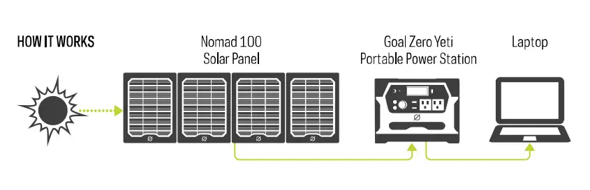 GOAL ZERO Nomad100 Solar Panel - connect