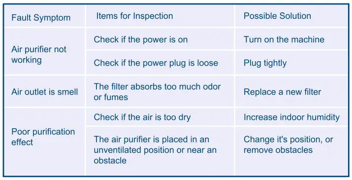 Matrix Decor RM50 True HEPA Air Purifier Installation Guide - Product Troubleshooting