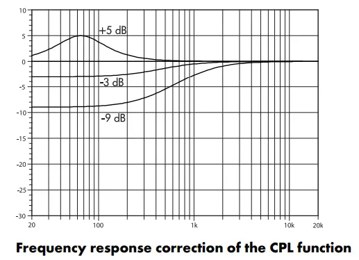 d b Audiotechnik M4 Monitor - Fig7.3