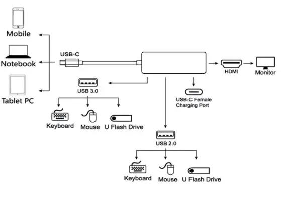 QGeeM LTT-M3V01 USB-C Multifunctional Converter Instruction Manual - Product port usage instruction diagram