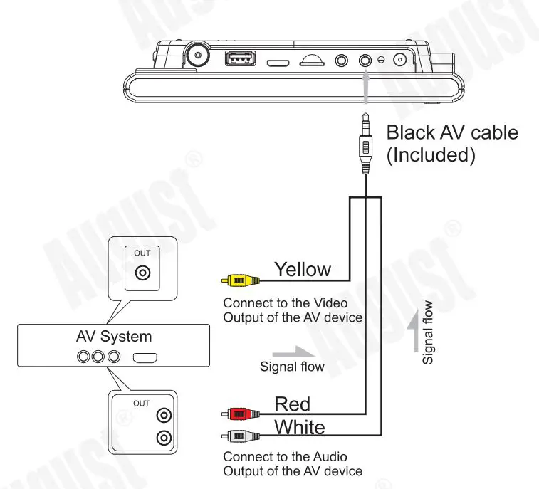 August DA100D 10.1 Inch HD Digital Analogue TV and Multimedia Player User Manual - Connecting to a Source Device via AV