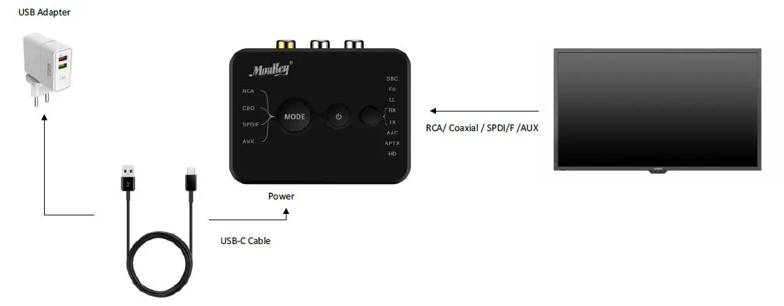 MouKey MBRT1 Bluetooth 5.0 Audio Transmitter and Receiver fig1