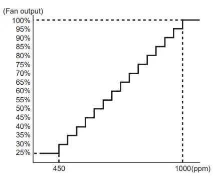 MITSUBISHI ELECTRIC PZ 70CSW E Lossnay CO2 Sensor Wall Mounted Type - fan