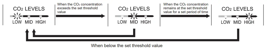 MITSUBISHI ELECTRIC PZ 70CSW E Lossnay CO2 Sensor Wall Mounted Type - light