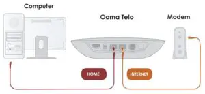 Install Telo between modem and PC