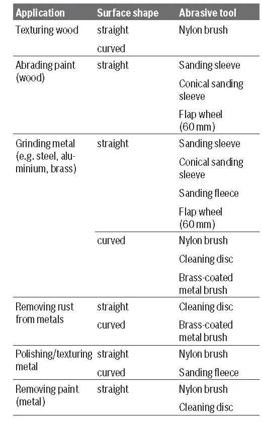 Selecting the abrasive tool