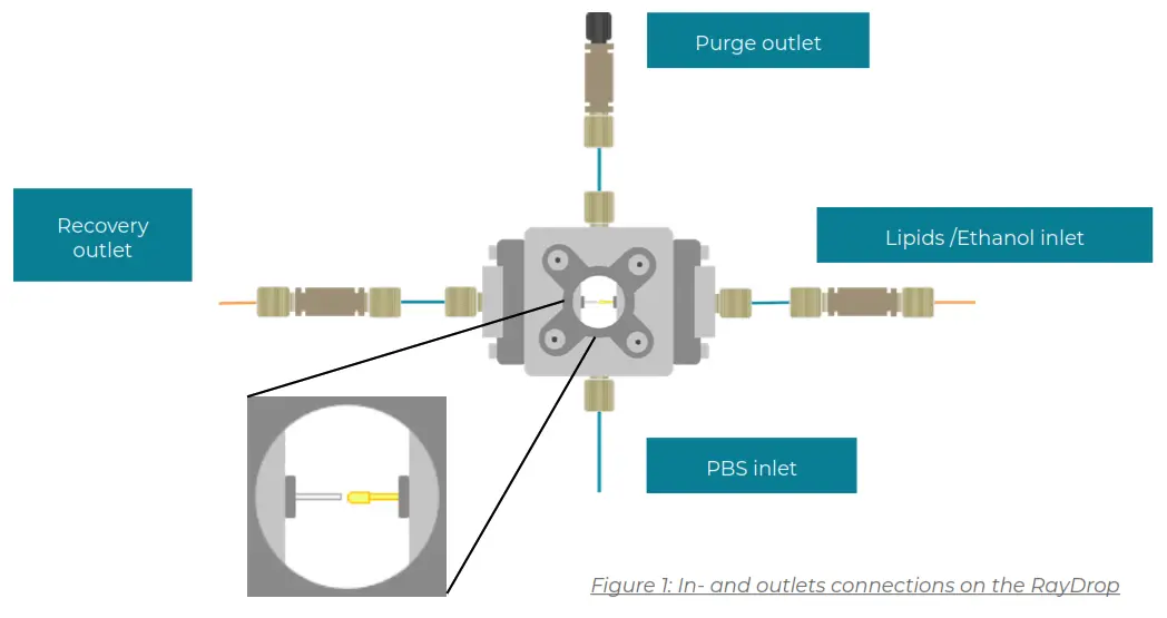 FLUIGENT O MIX LIPO PCK Liposome Nanoparticles Production - fig