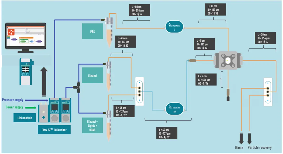 FLUIGENT O MIX LIPO PCK Liposome Nanoparticles Production - fig1