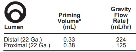 ARROW-AK-16402-Two-Lumen-CVC-for-Femoral-Vein-Insertion-FIG-1