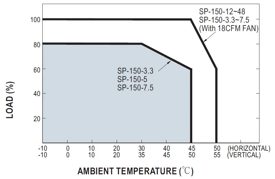 MEAN WELL SP-150 Series 150W Single Output with PFC Function 05