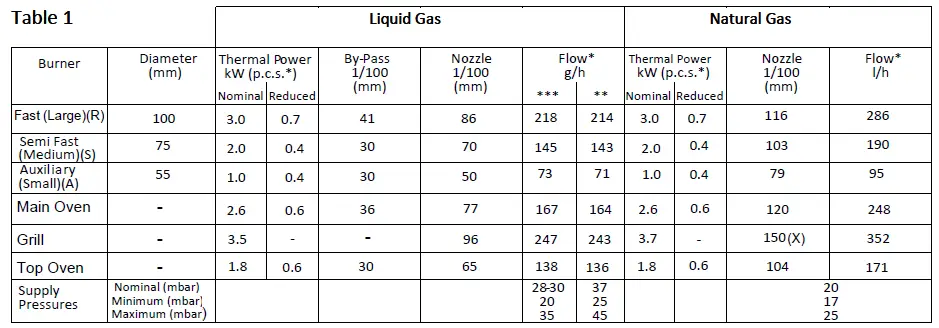 Hotpoint HDM67G0CCW Gas Cooker-16