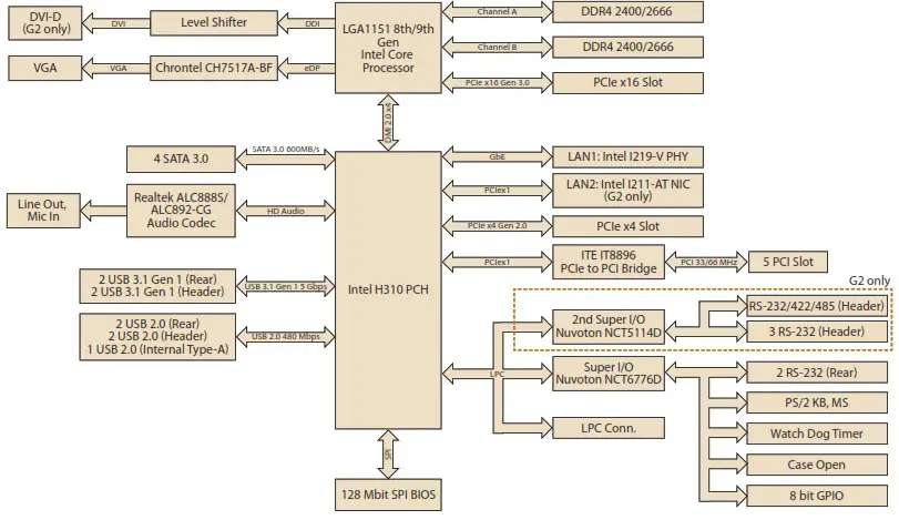 ADVANTECH AIMB-706 LGA1151 Intel Board-Block Diagram