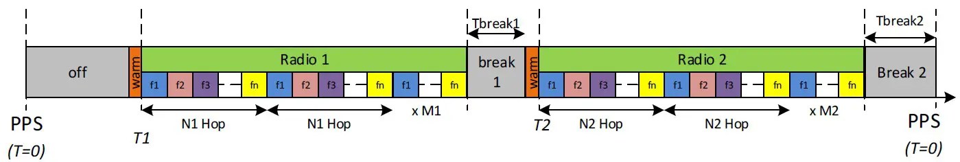Sercel Digital Field Unit DFU Analogic Field Unit AFU - Description of radio protocol 1
