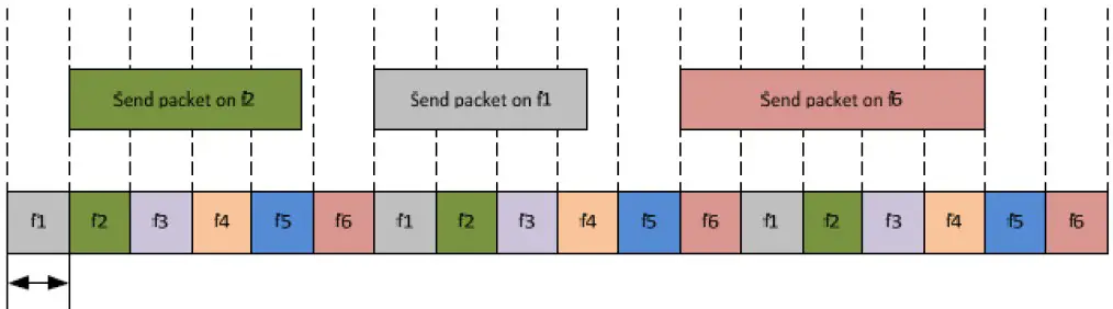 Sercel Digital Field Unit DFU Analogic Field Unit AFU - Description of radio protocol 2
